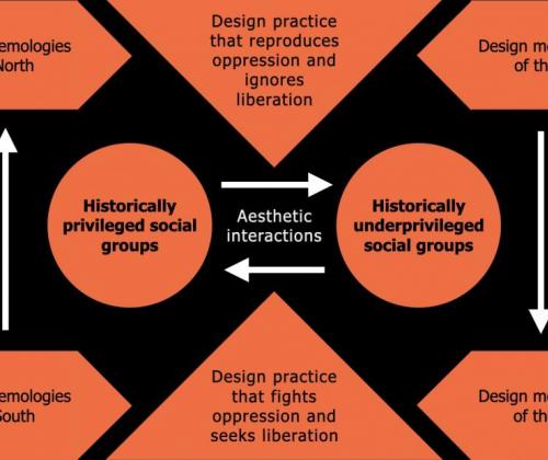Hoe vormgeving gedrag stuurt: over interfaces, macht en inclusie